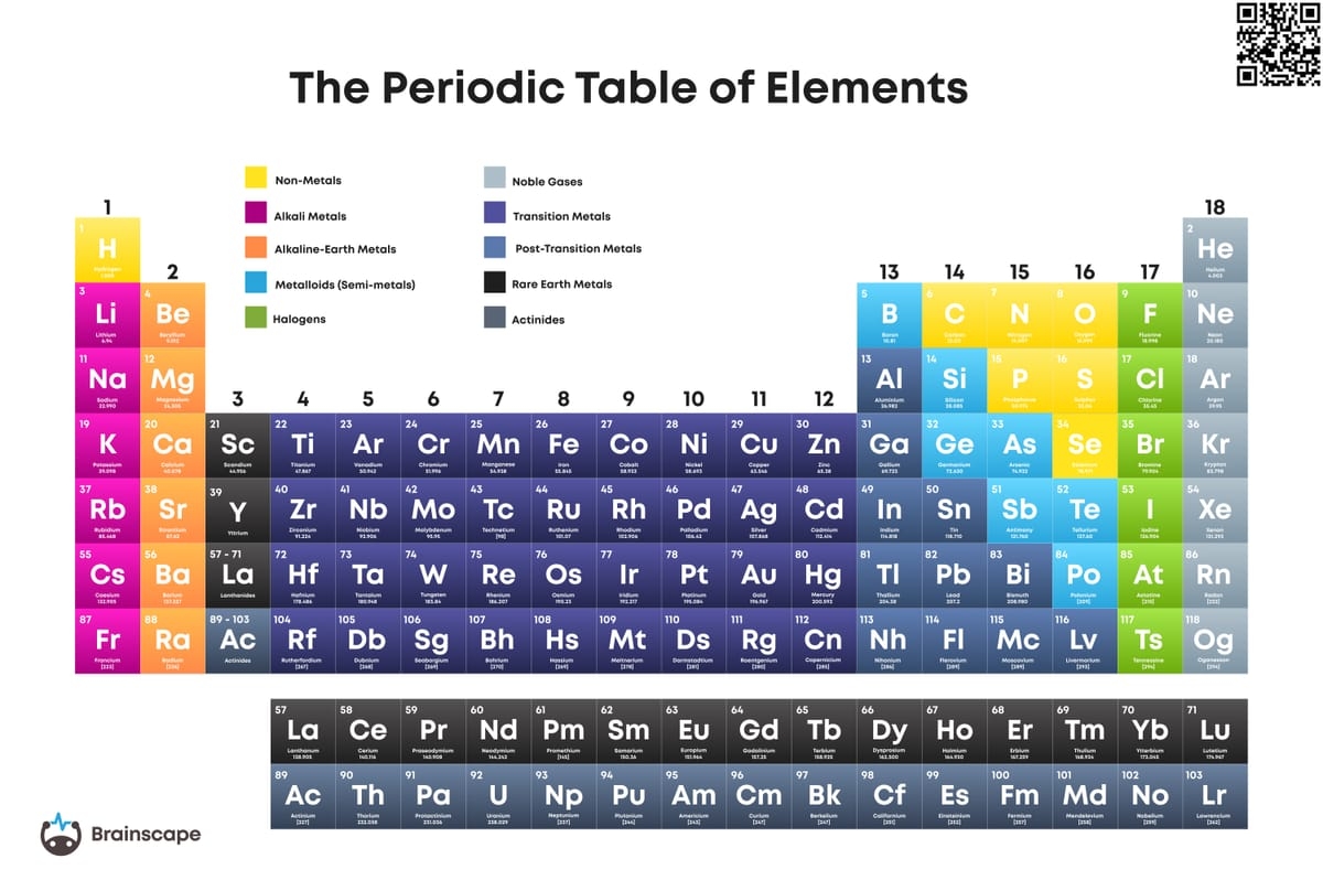 Printable Periodic Table Brainscape Academy