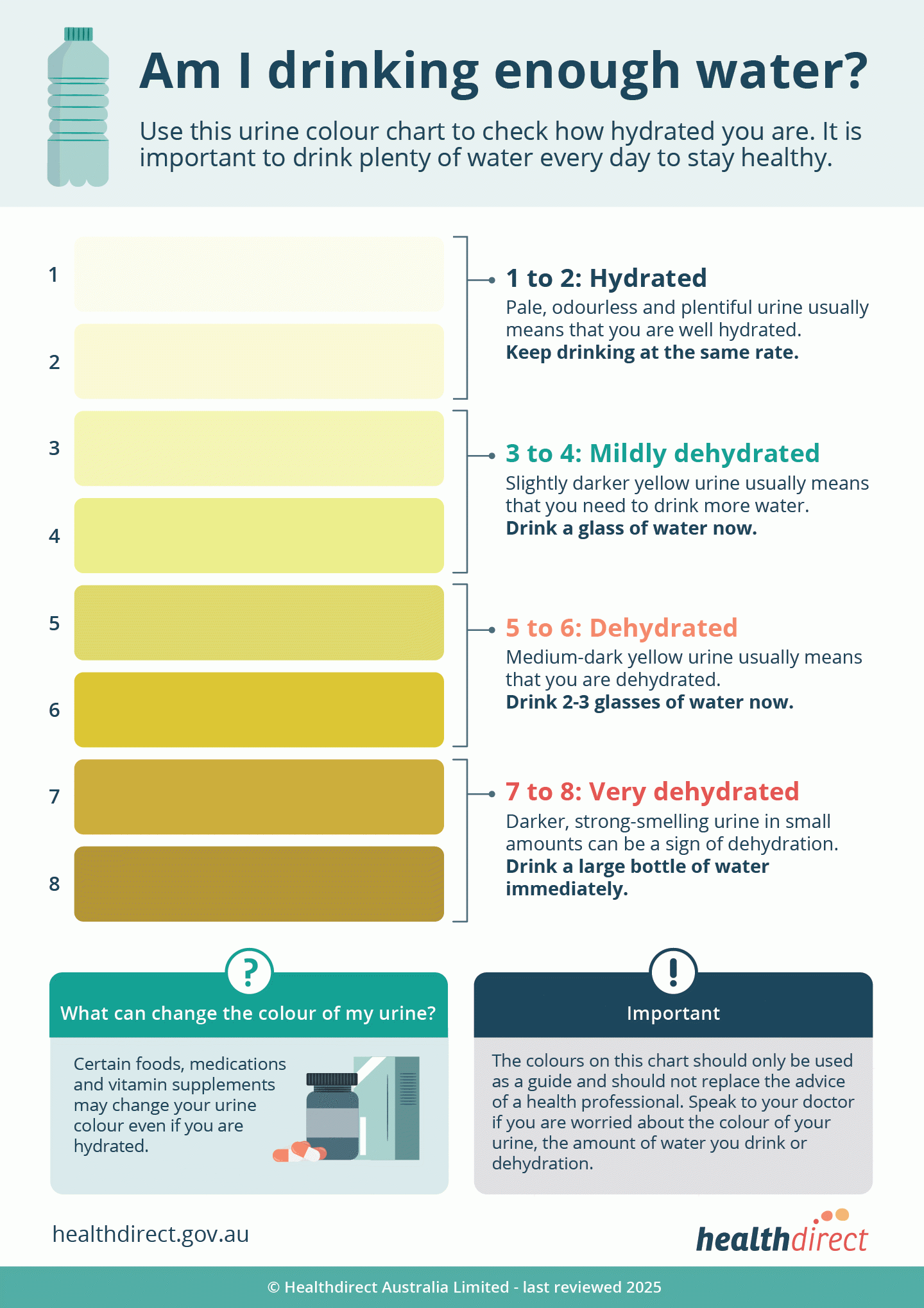 Urine Colour Chart Healthdirect